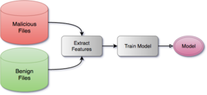 A model of malicious files and benign files being displayed as a graph.