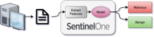 A model of SentinelOne's way of dealing with malicious and benign malware. 