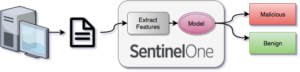 A model of SentinelOne's way of dealing with malicious and benign malware. 