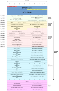 The structure of Microsoft's portable executable format