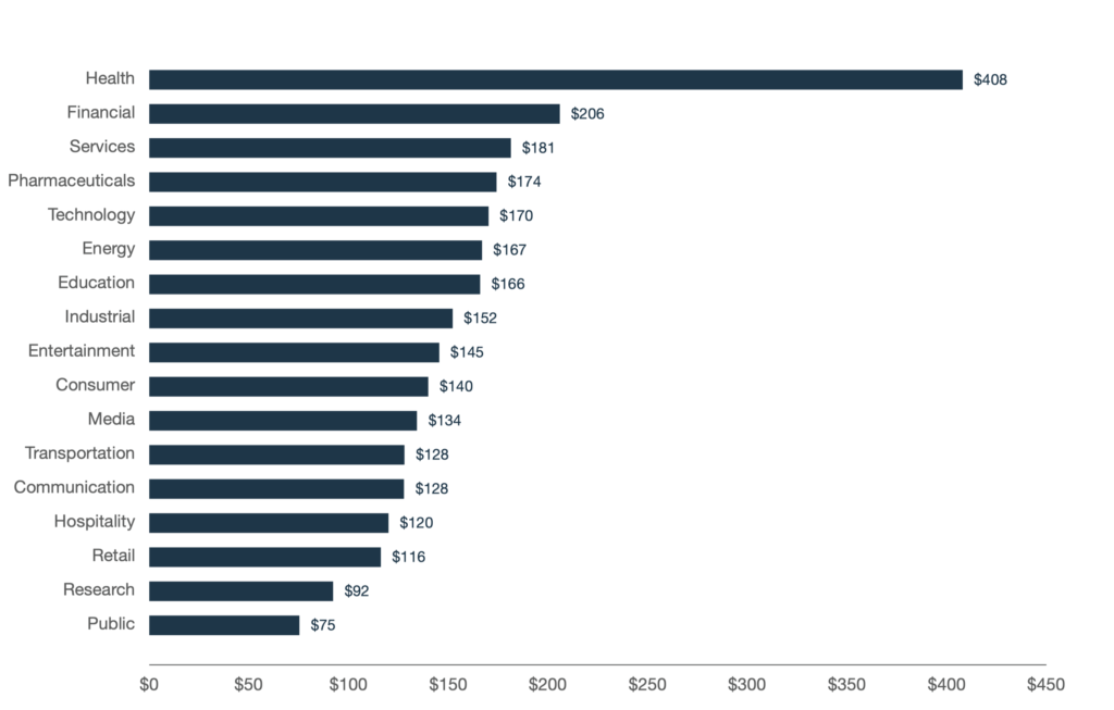 Image of per capita costs of data breaches