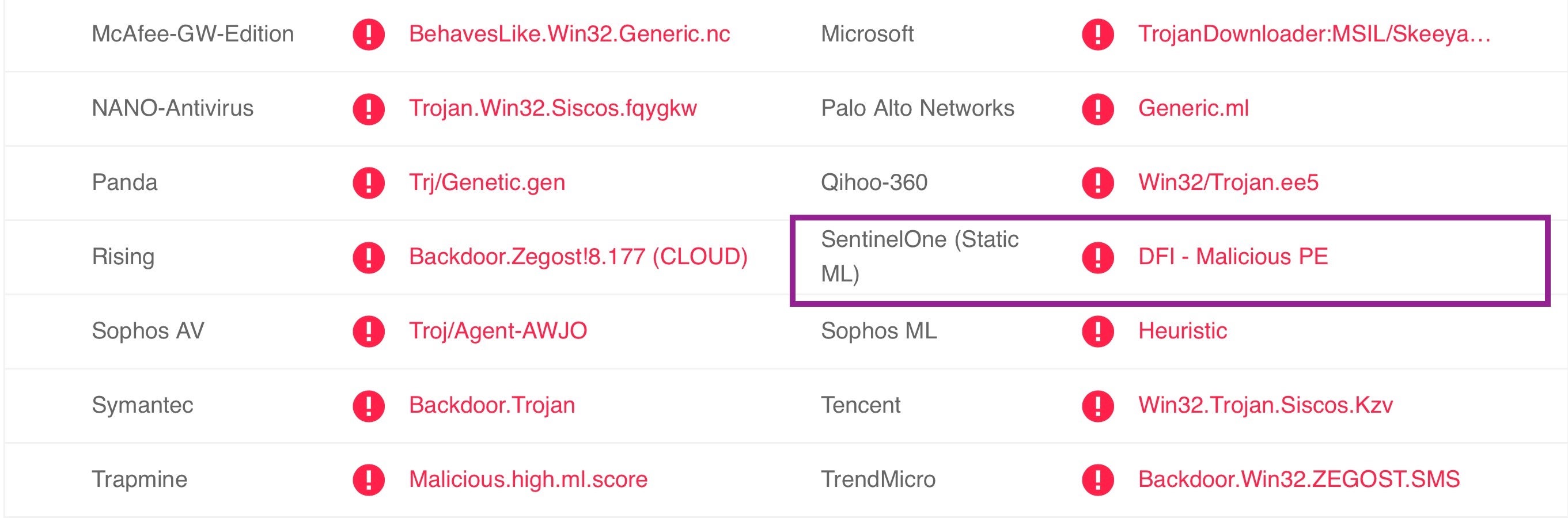 image of SentinelOne Detection Engine