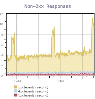 Surprising Use Cases for Log Visualization