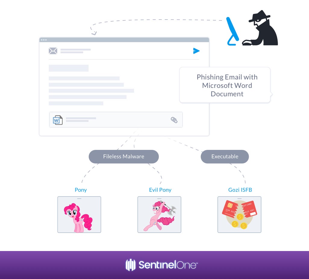 Demo | Hancitor Loads Gozi ISFB Banking Malware | Using Malicious Word Attachment