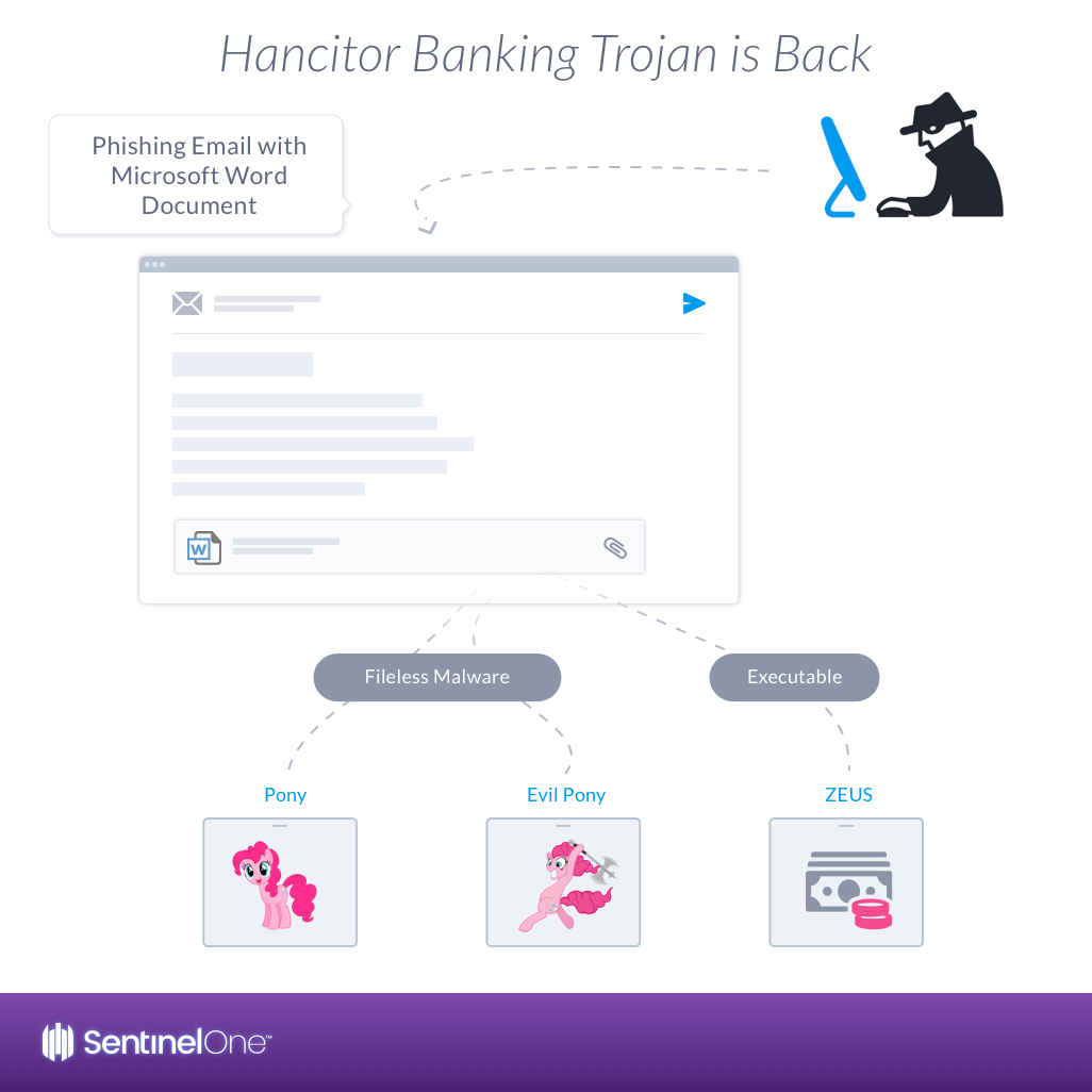 Hancitor - Troyano bancario vuelve, usando documento de Word adjunto Hancitor-banking-trojan-is-back