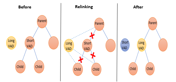 A diagram image of the before, relinking, and after effect of the VAD.