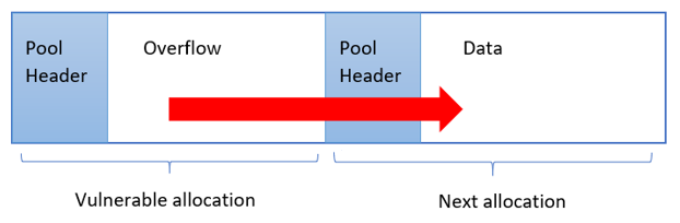 kernel pool overflows introduction diagram 