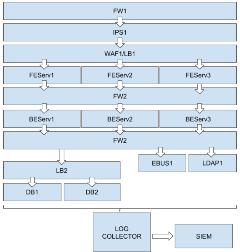 Incident response knowledge infrastructure diagram 