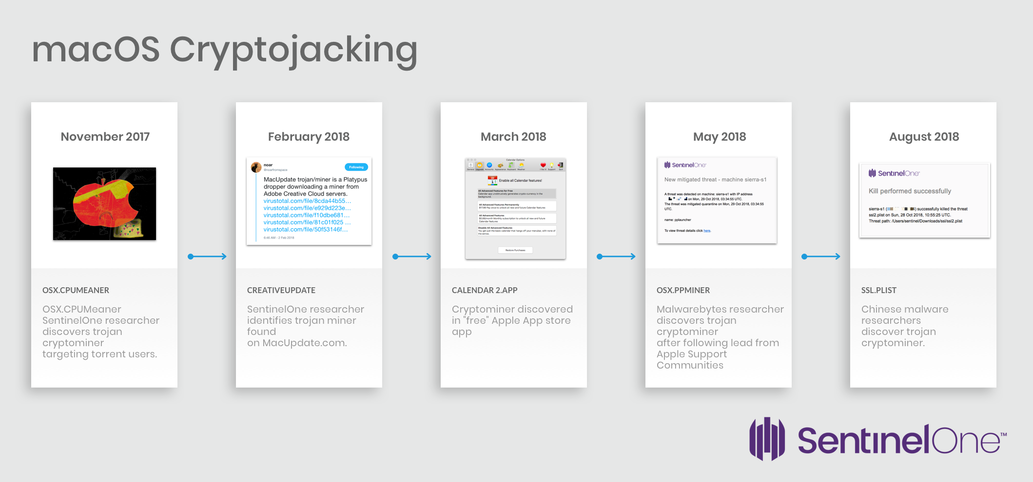 SentinelOne's macOS Cryptojacking brief timeline of major events we've seen so far. Starting with November 2017 (OSX.CPUMeaner), February 2018 (CreativeUpdate), March 2018 (Calendar 2.APP), May 2018 (OSX.PPMINER), and August 2018 (SSL.PLIST).