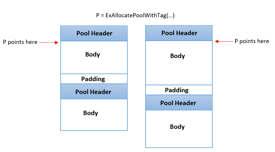 An illustration image of a pool allocation, with (right) and without (left) PoolBloater.