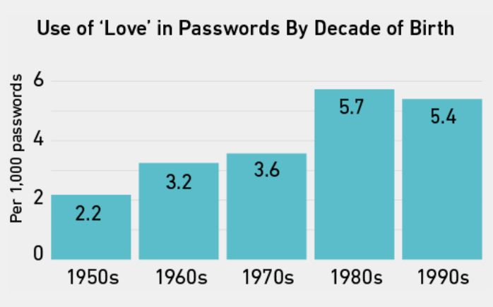 A graph of the use of the word love in password by decade of birth