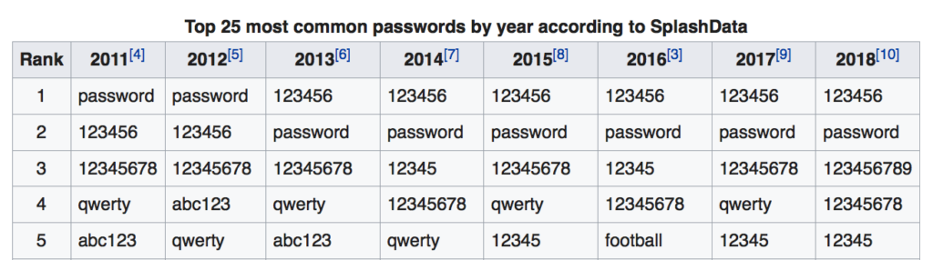 Top 5 popular passwords by year according to SplashData
