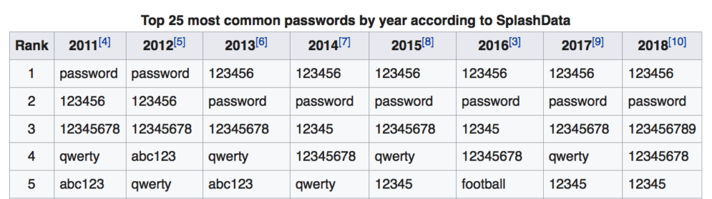 Las 5 contraseñas más populares por año según SplashData