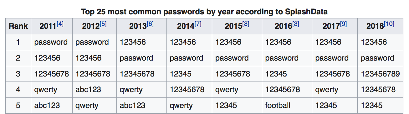 top 5 popular passwords