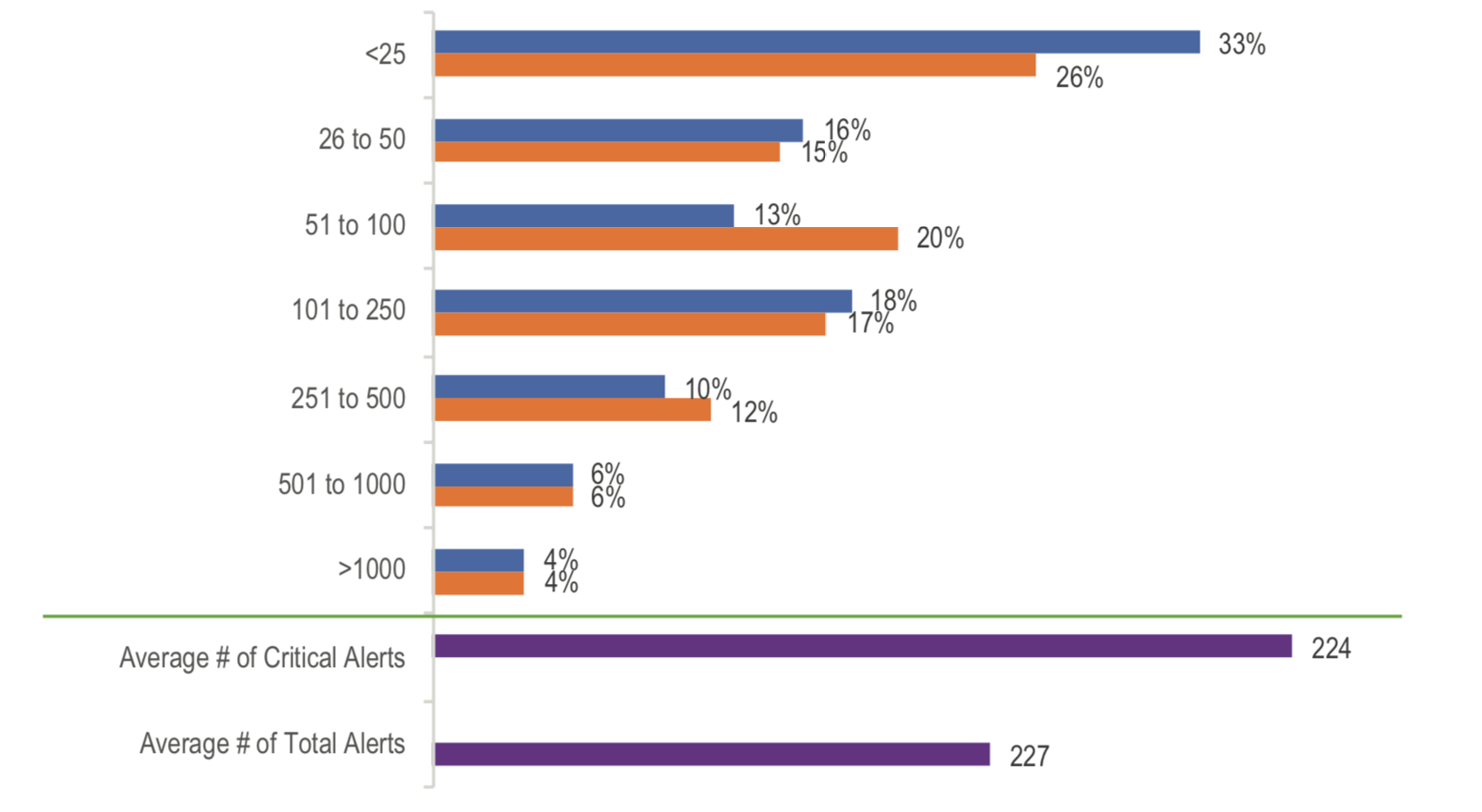 An image graph of the comparison of severe tickets to overall tickets