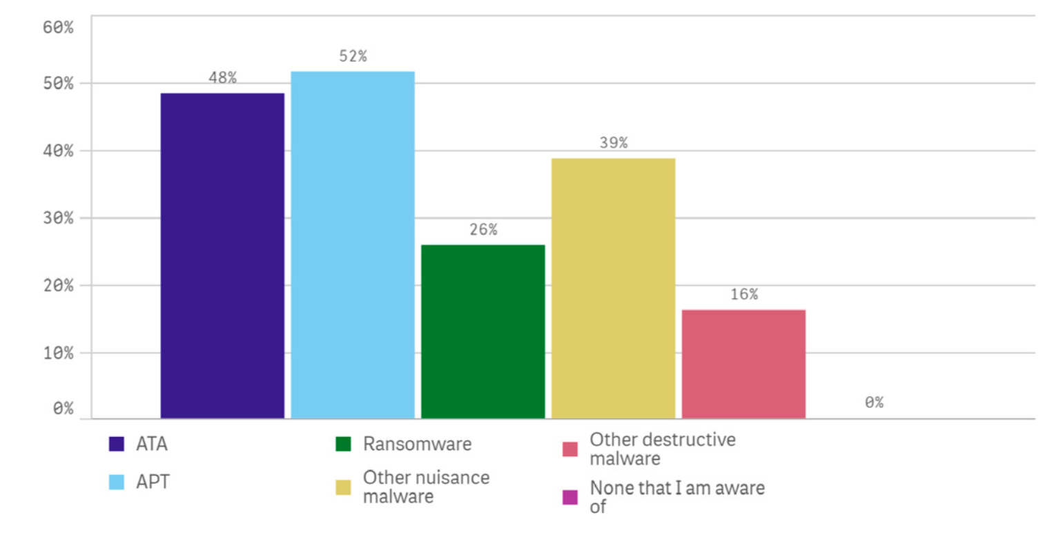 An image graph of Endpoint attacks bypassing current endpoint solutions that required six or more hours to resolve