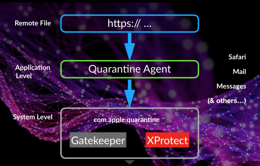 A screenshot image of Gatekeeper Quarantine