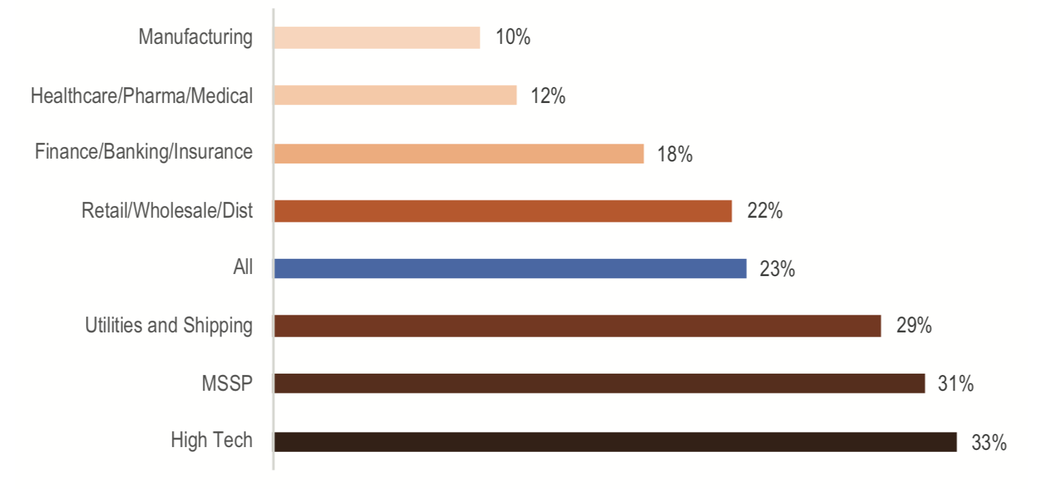 An image graph of the IT budget increases from 2017-2018 by industry