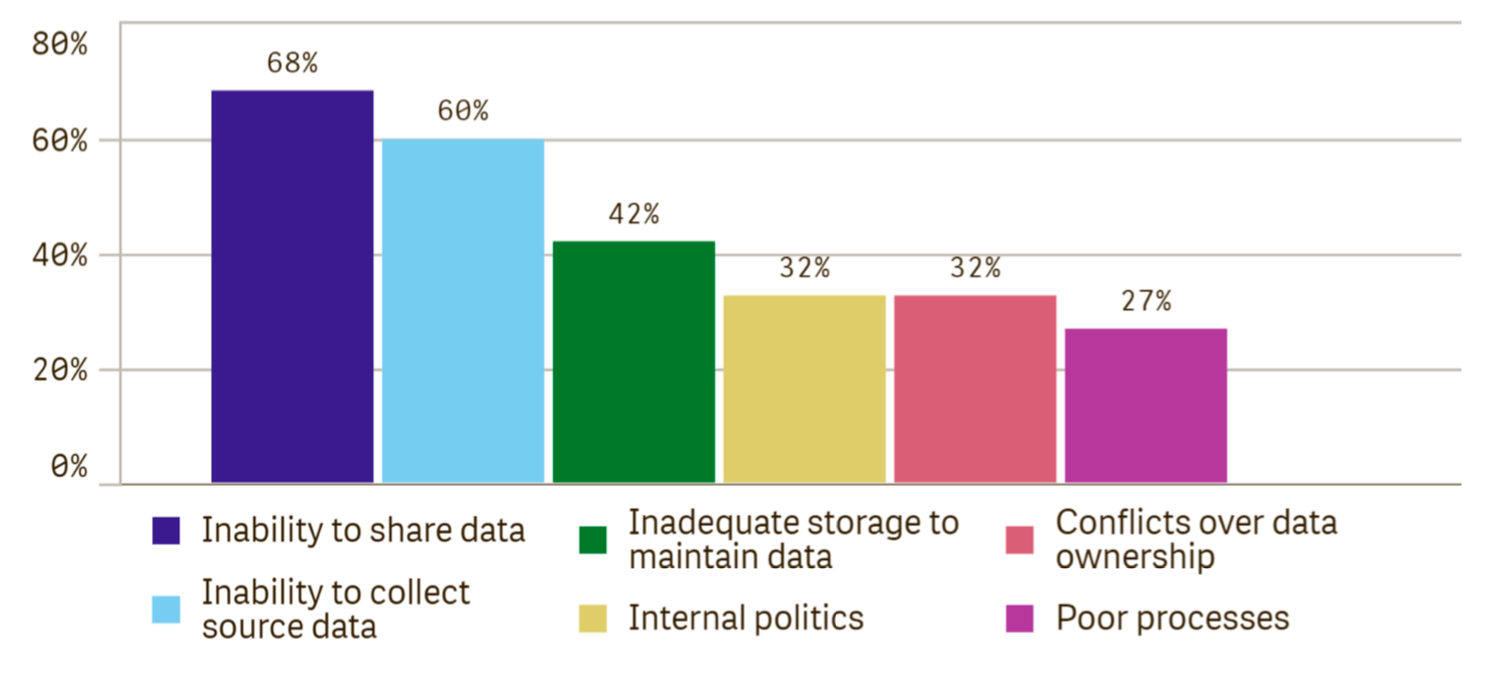 An image graph of the Impediments experienced during incident investigation