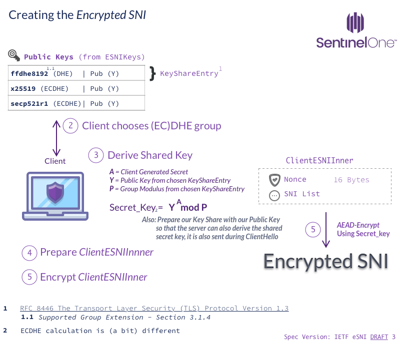 image of Creating Encrypted SNI