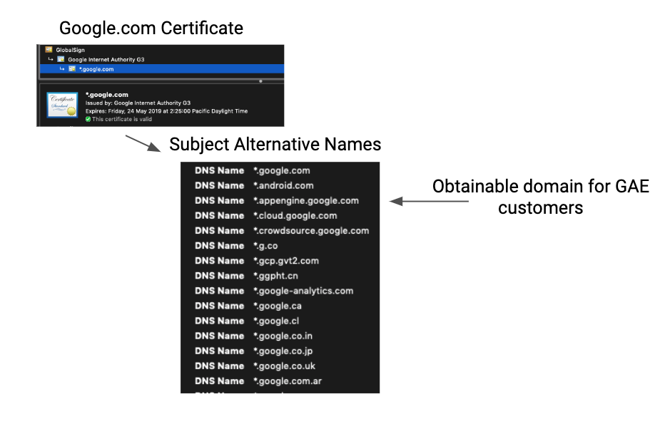 image of domain fronting multiple san domains