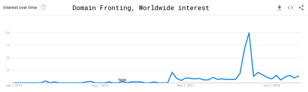 image of domain fronting worldwide use