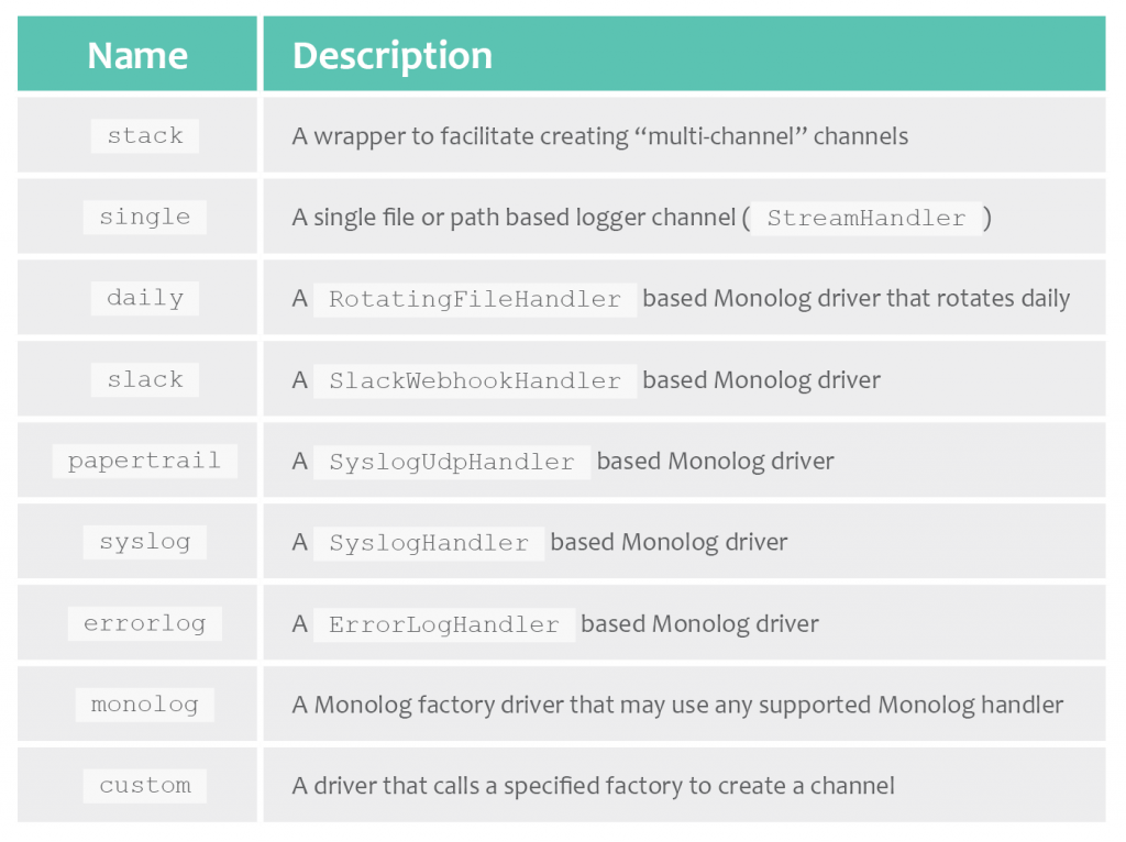 Laravel Logging