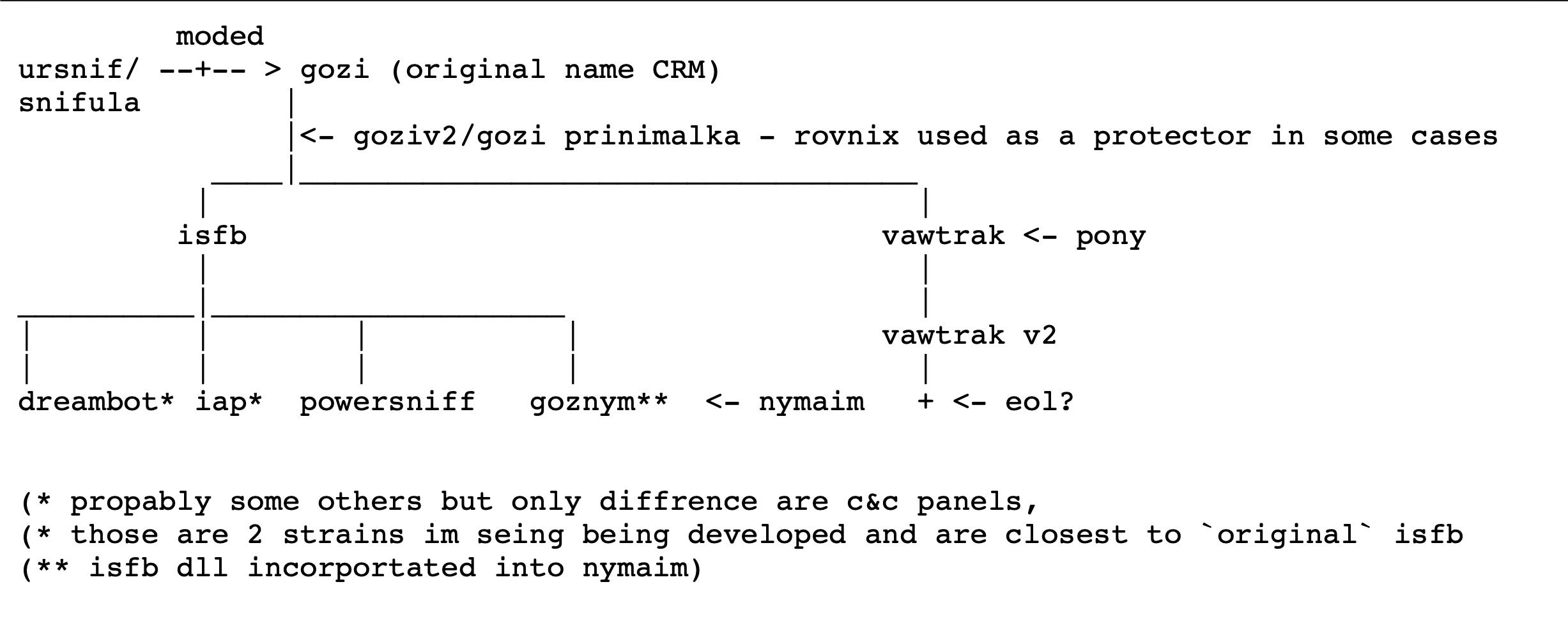 image of Gozi malware family tree