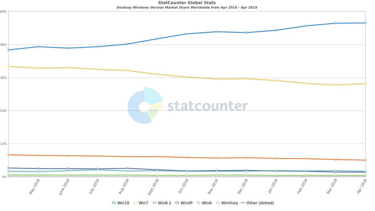 StatCounter-windows_version-ww-monthly-201804-201904