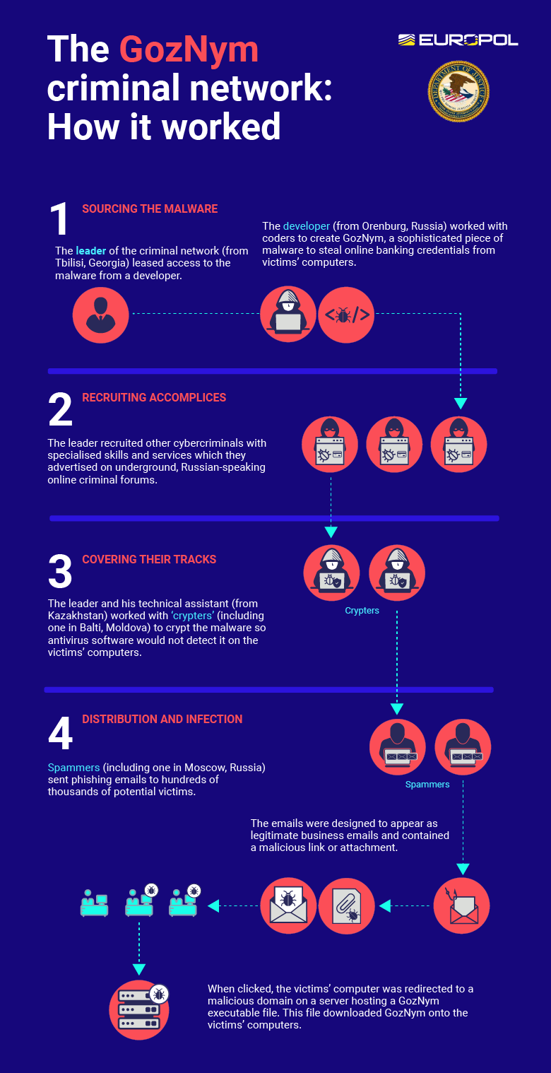 GOZNYM MALWARE: CYBERCRIMINAL NETWORK DISMANTLED IN INTERNATIONAL OPERATION