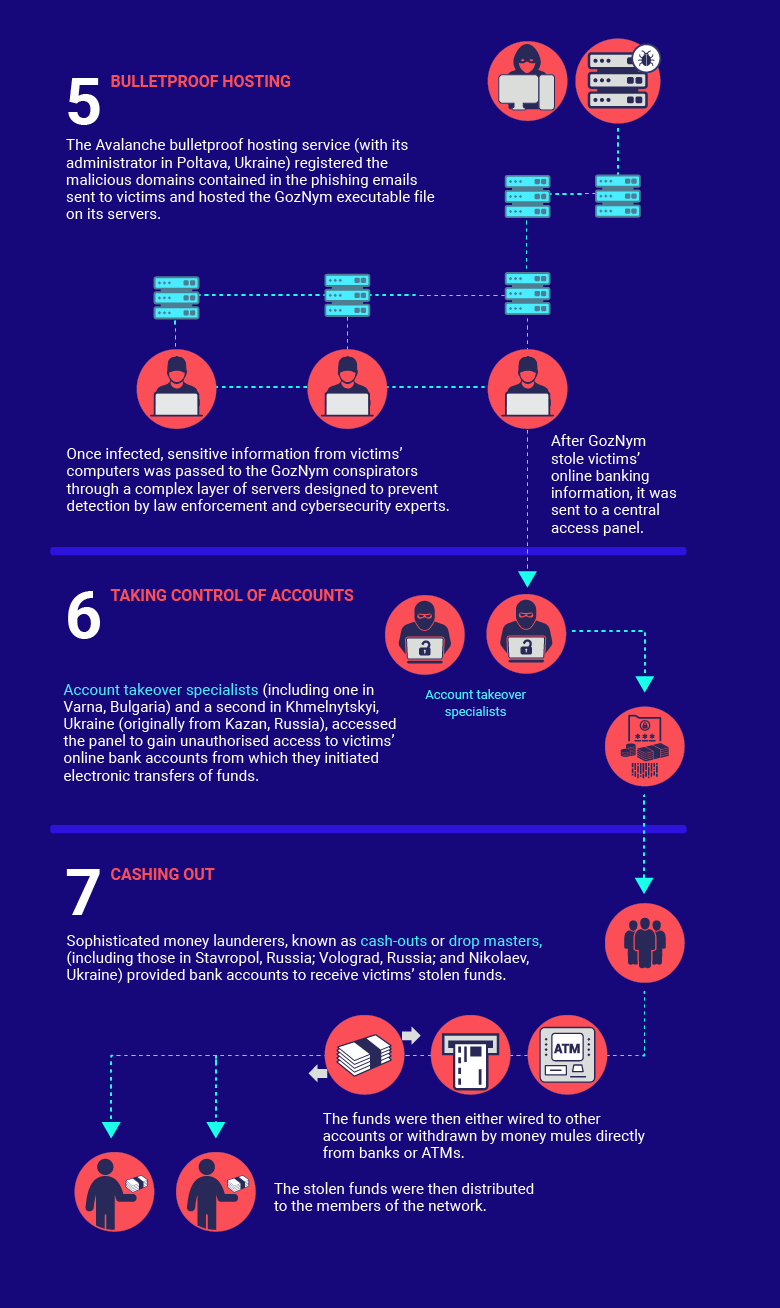 GOZNYM MALWARE: CYBERCRIMINAL NETWORK DISMANTLED IN INTERNATIONAL OPERATION pt2