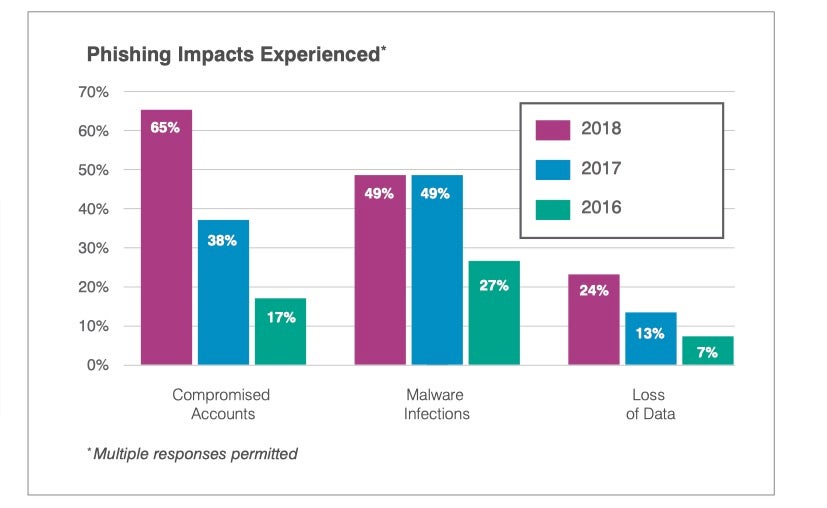 image of impact from phishing attacks