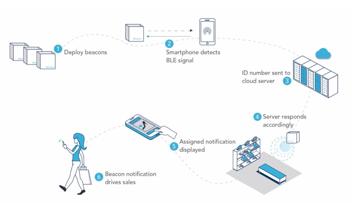 image of bluetooth beacons