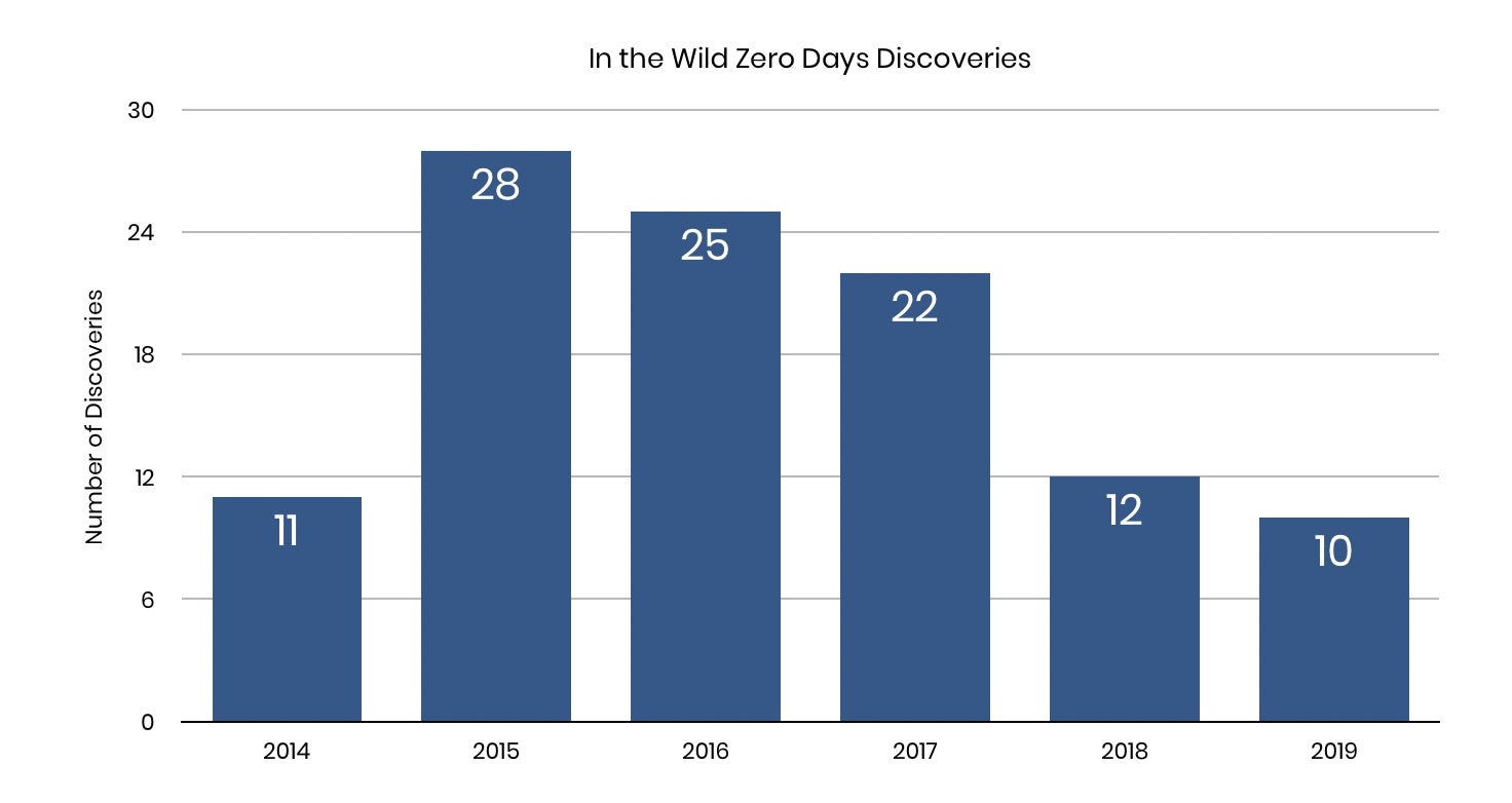 image of in the wild zero day discoveries timeline