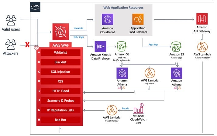 image of aws waf