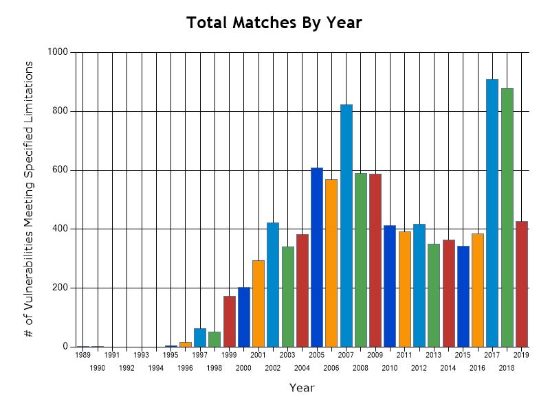 image of cve statistics