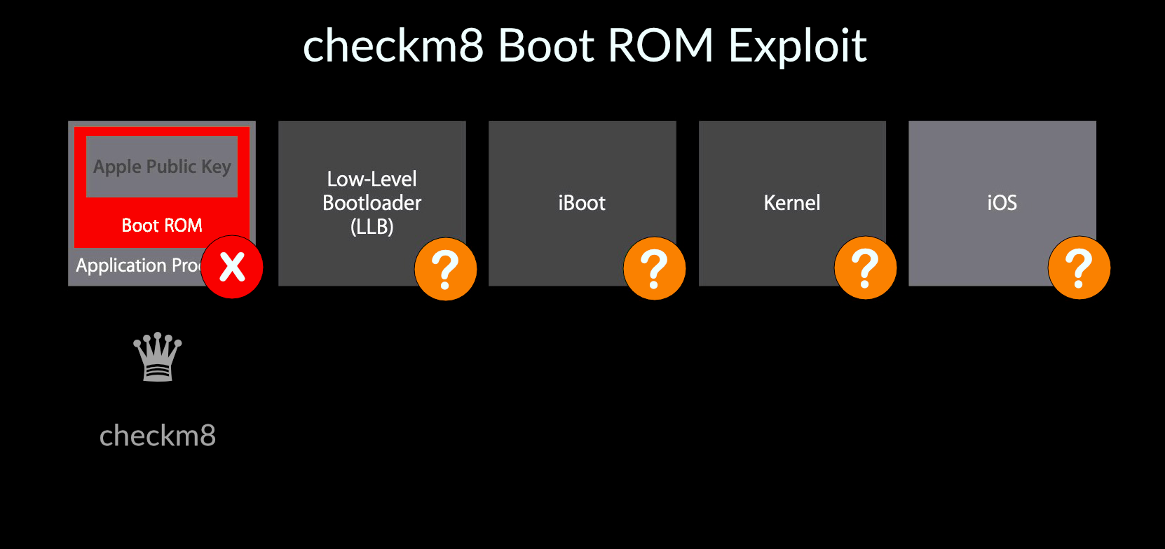 image of checkm8 boot rom exploit