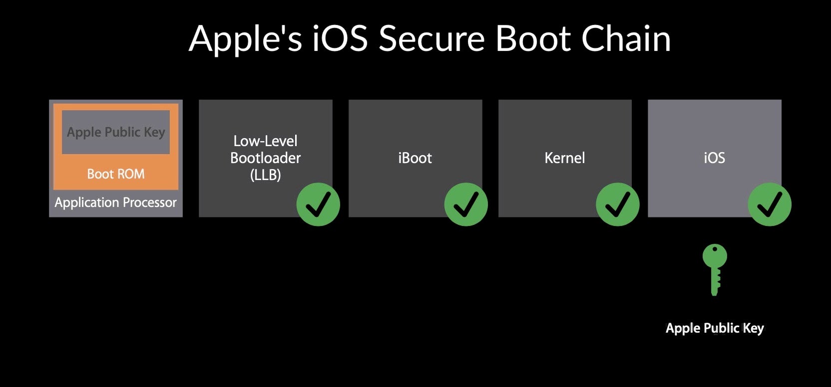 image of ios secure boot chain