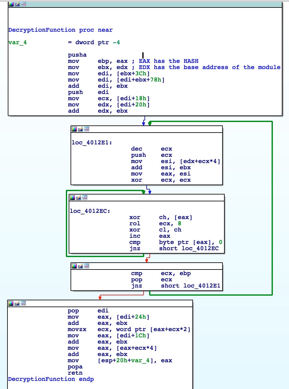 image of Decryption Function