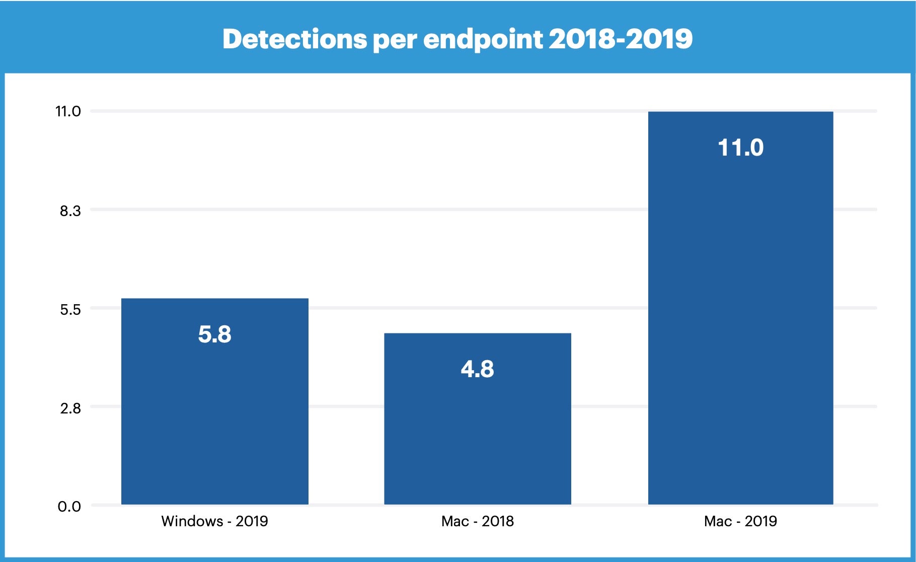 image of mac detections versus windows detections