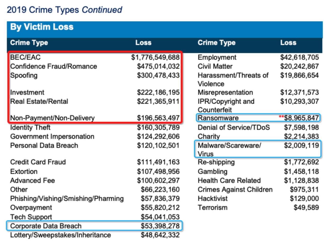 image of financial loss according to internet crime type in 2019