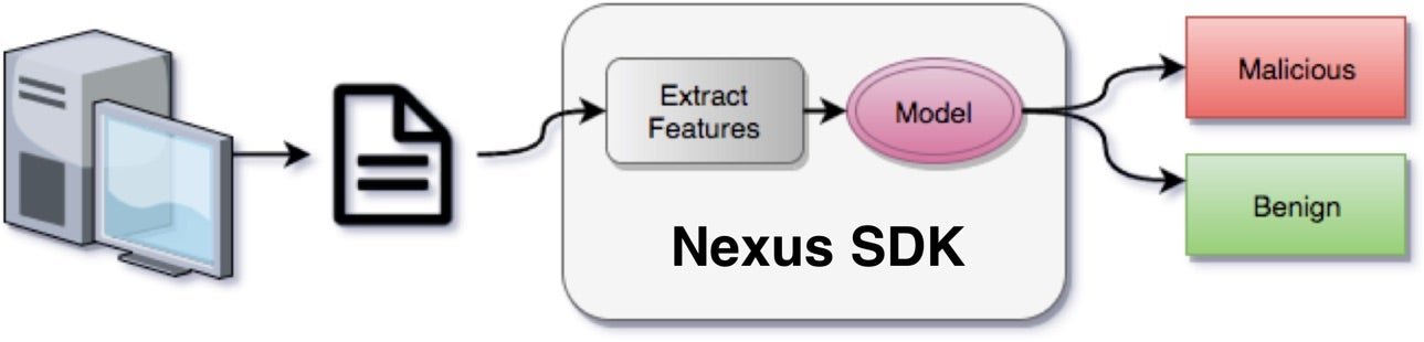 image of sentinel one machine learning 