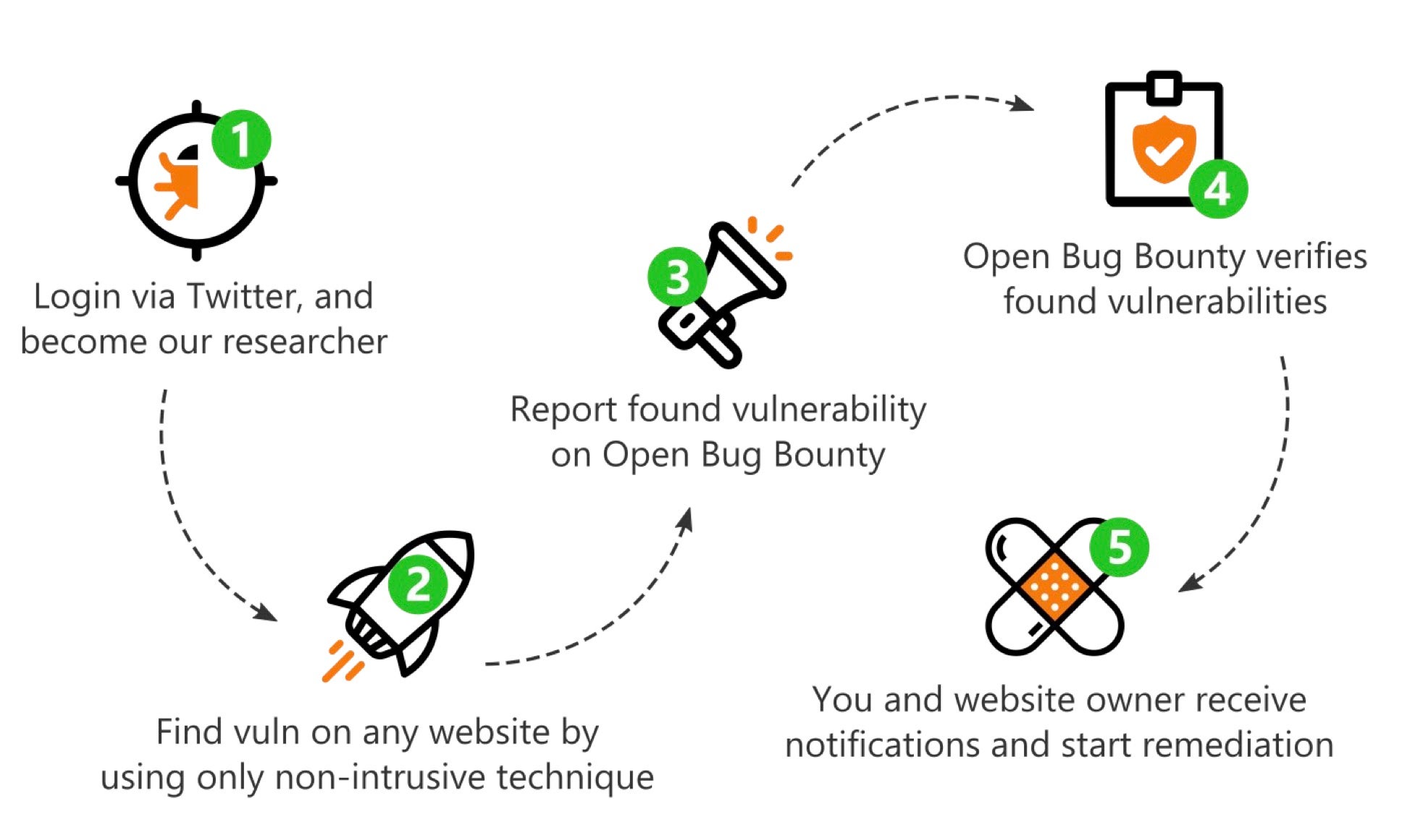 image showing how to get involved in open bug bounty