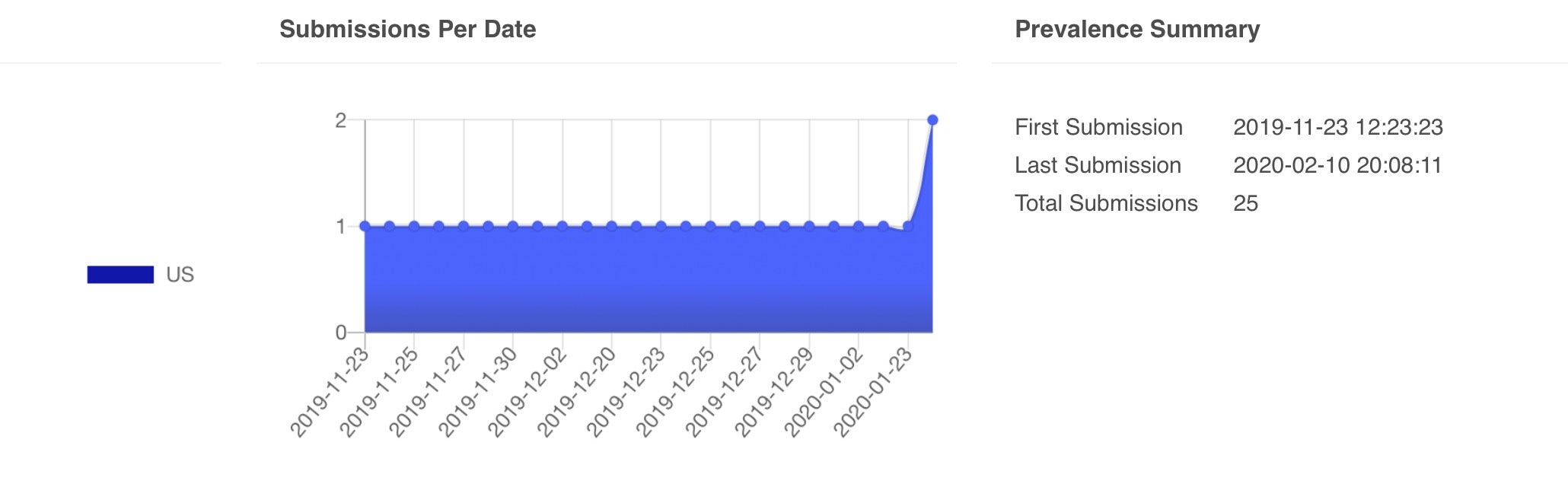 image of submissions on Virus Total about the threat actors ip address