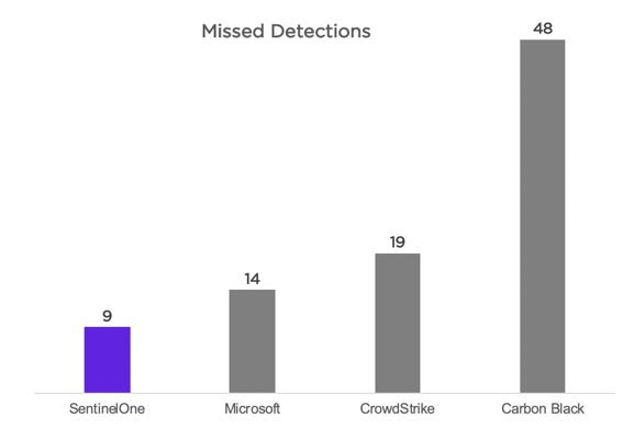 SentinelOne missed least detections in test