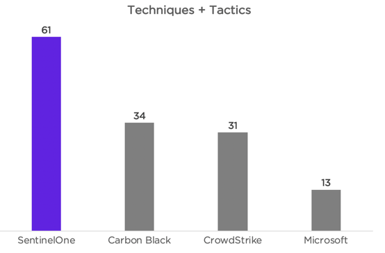 SentinelOne achieved most detections in test