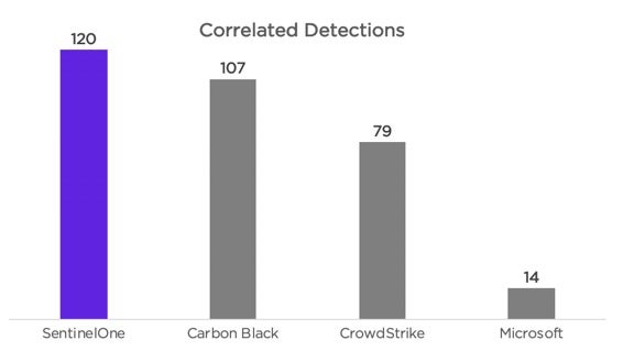 SentinelOne achieved most correlated detections in test