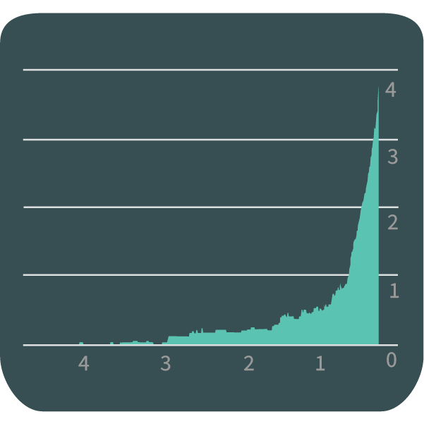 Cloudwatch metrics demonstrated by graph