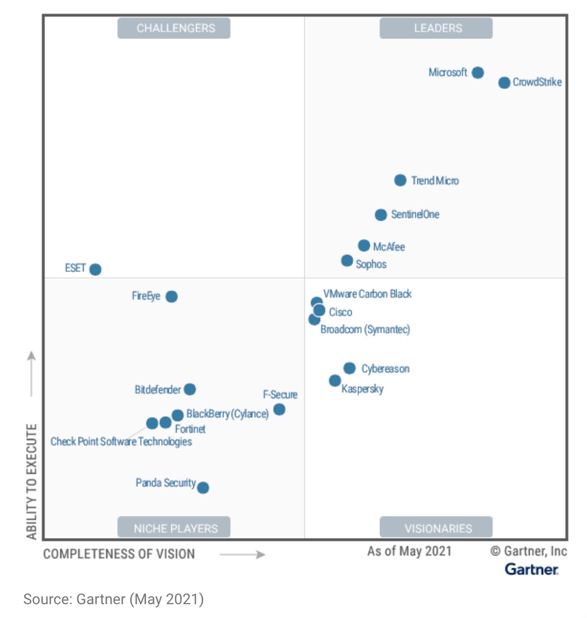 Gartner, Magic Quadrant for Endpoint Protection Platforms, Paul Webber, Peter Firstbrook, Rob Smith, Mark Harris Prateek Bhajanka, 5 May 2021.