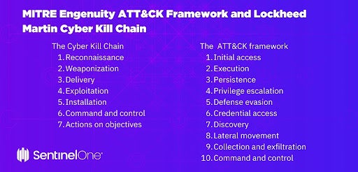 Defend like an attacker: Applying the cyber kill chain